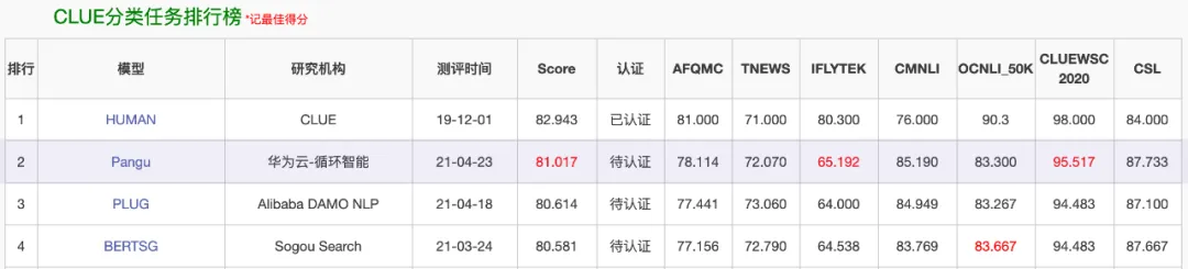 分类任务排行榜